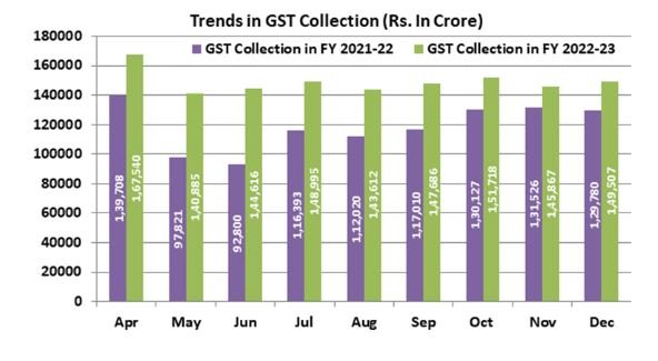 GST राजस्व 149507 करोड़ रुपये