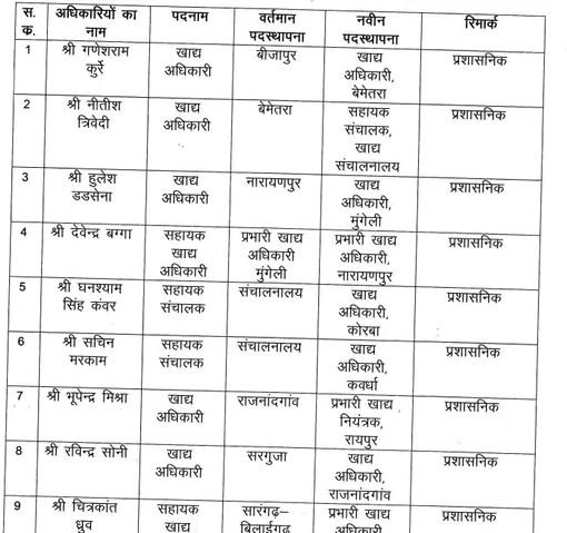 छत्तीसगढ़ में 2 मंत्रियों को निगम-मंडल का जिम्मा