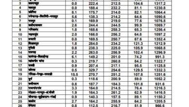 छत्तीसगढ़ में अब तक औसत वर्षा दर्ज