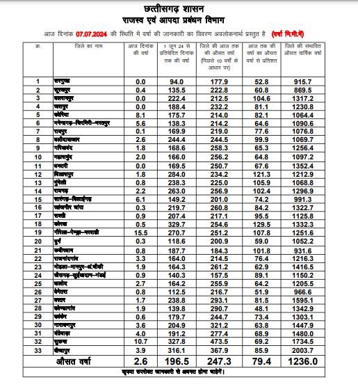 छत्तीसगढ़ में अब तक औसत वर्षा दर्ज